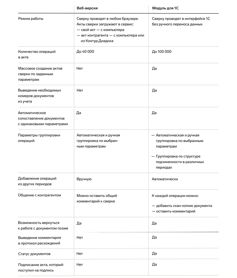 Различие тарифных планов