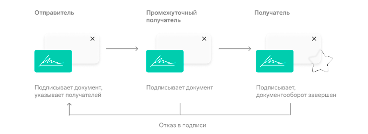 3-х сторонная подпись