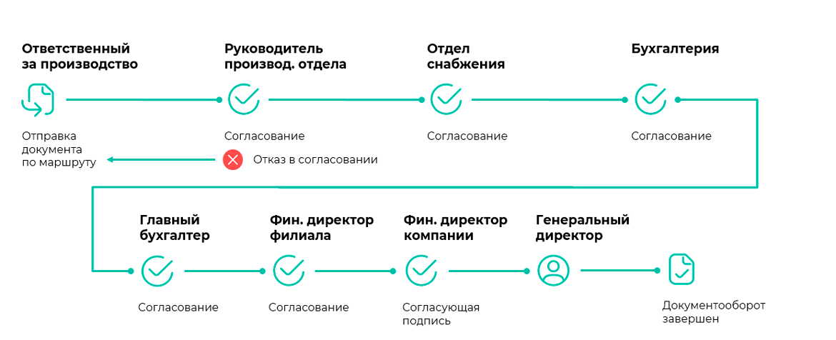 Маршруты согласования договора