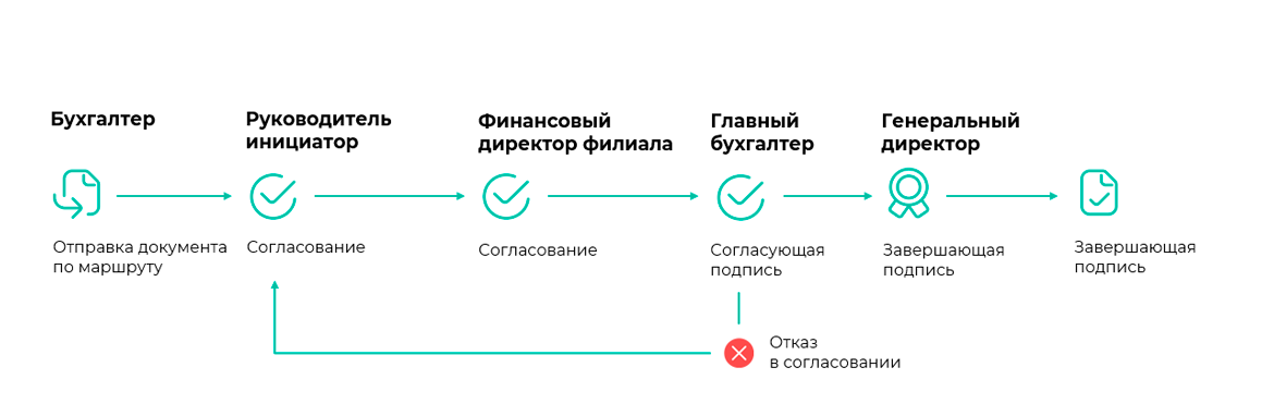 Маршруты согласования. Отказ