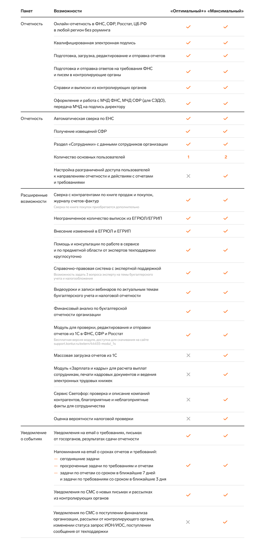 Сравнение тарифных планов Оптимальный Плюс и Максимальный