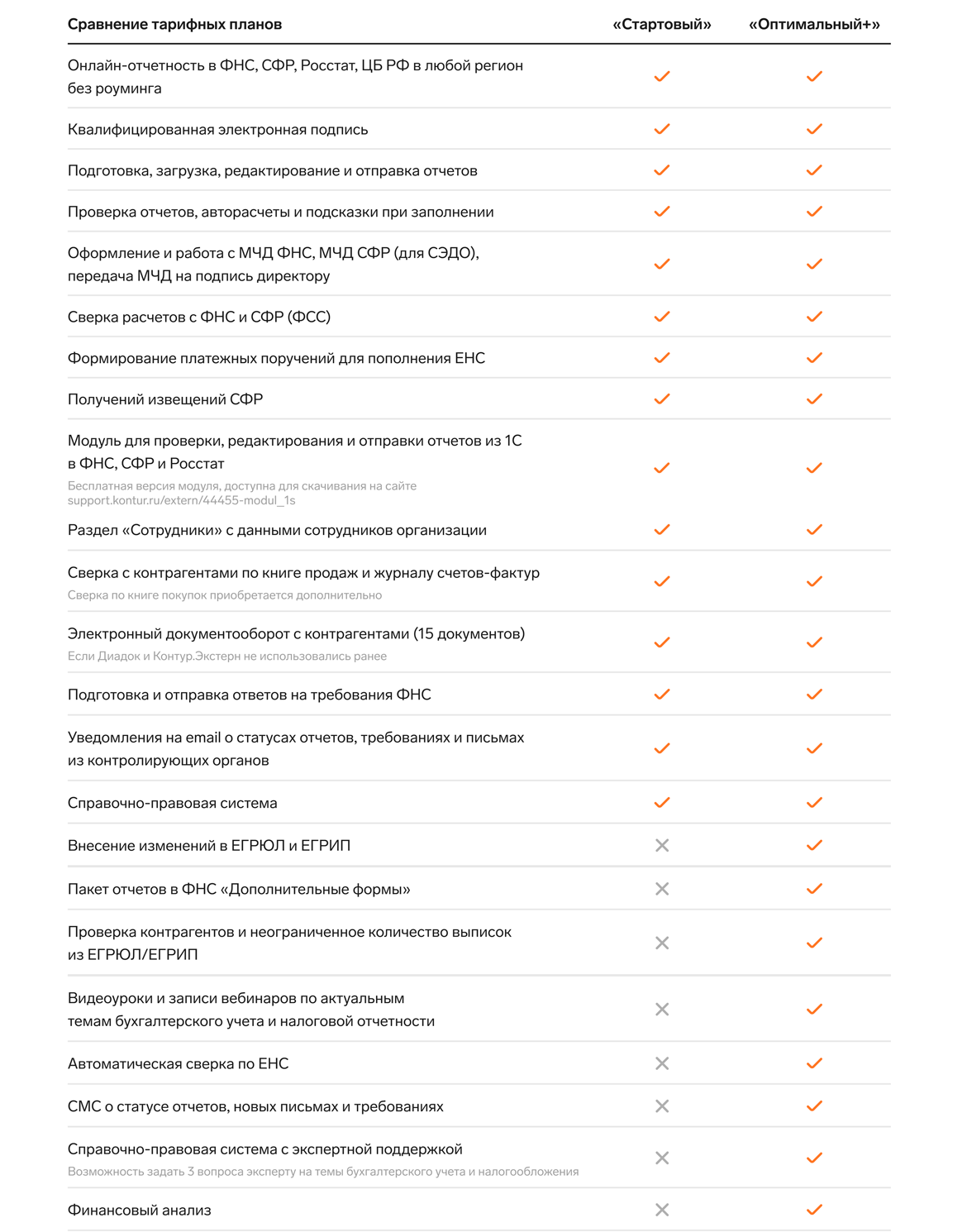 Сравнение тарифных планов Стартовый и Оптимальный+