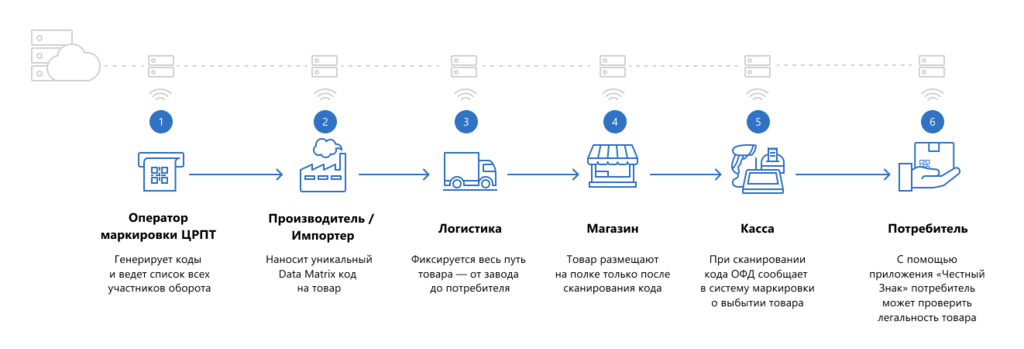  Процесc маркировки