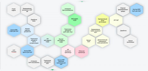 Вариант использования КЭДО API